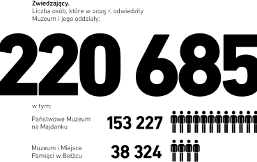 Czarno-biała grafika, napis: Zwiedzający. Liczba osób, które w 2025 r. odwiedziły Muzeum i jego oddziały: 220 685, w tym: Państwowe Muzeum na Majdanku 153 227, Muzeum i Miejsce Pamięci w Bełżcu 38 324, Muzeum i Miejsce Pamięci w Sobiborze 29 034.