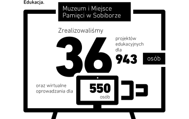 Czarno-biała grafika, Edukacja. Muzeum i Miejsce w Sobiborze. Zorganizowaliśmy 36 projektów edukacyjnych dla 943 osób oraz wirtualne oprowadzanie dla 550 osób.