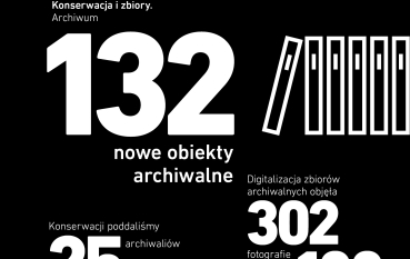 Czarno-biała grafika. Konserwacja i zbiory. Archiwum. 132 nowe obiekty archiwalne. Konserwacji poddaliśmy 25 archiwaliów. Digitalizacja zbiorów archiwalnych objęła 302 fotografie i 100 relacji. 
